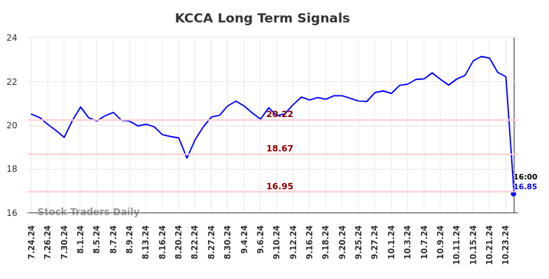 KCCA Long Term Analysis for January 26 2025