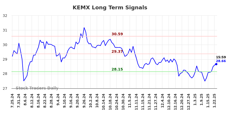 KEMX Long Term Analysis for January 26 2025