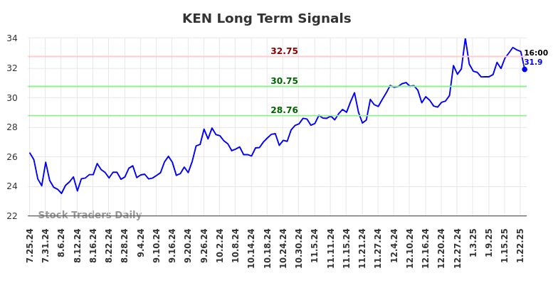 KEN Long Term Analysis for January 26 2025