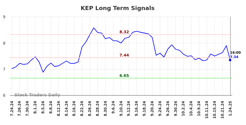 KEP Long Term Analysis for January 26 2025