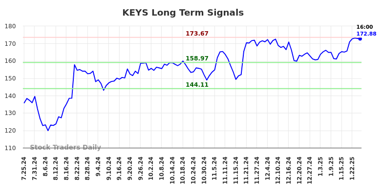 KEYS Long Term Analysis for January 26 2025