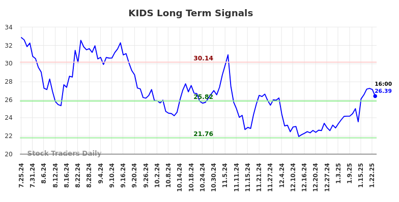 KIDS Long Term Analysis for January 26 2025