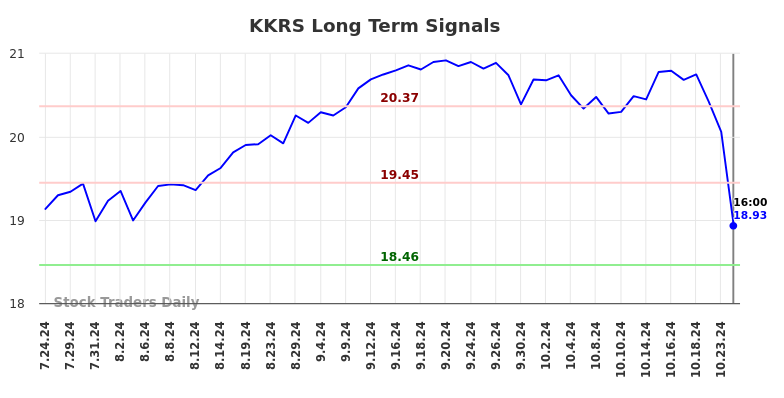 KKRS Long Term Analysis for January 26 2025