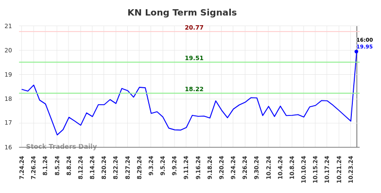 KN Long Term Analysis for January 26 2025