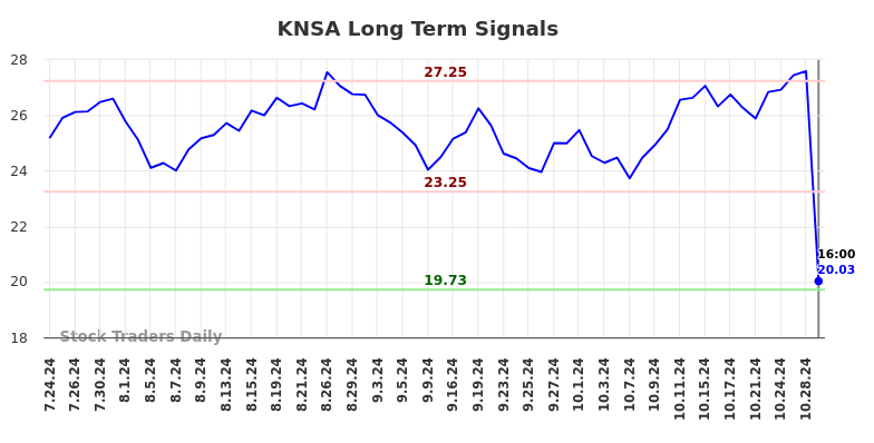 KNSA Long Term Analysis for January 26 2025