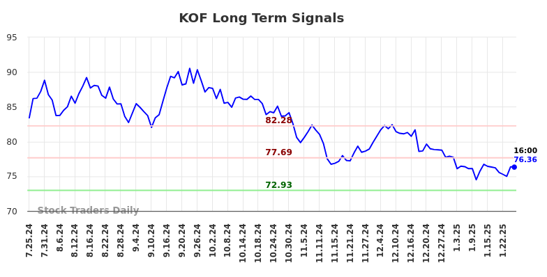 KOF Long Term Analysis for January 26 2025