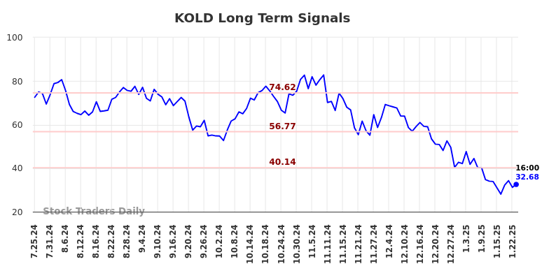 KOLD Long Term Analysis for January 26 2025