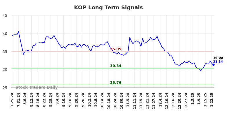 KOP Long Term Analysis for January 26 2025