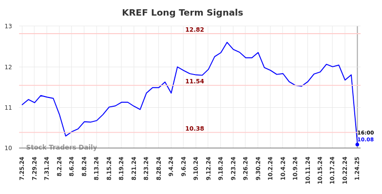 KREF Long Term Analysis for January 26 2025