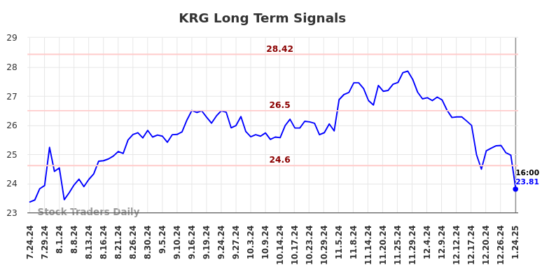 KRG Long Term Analysis for January 26 2025