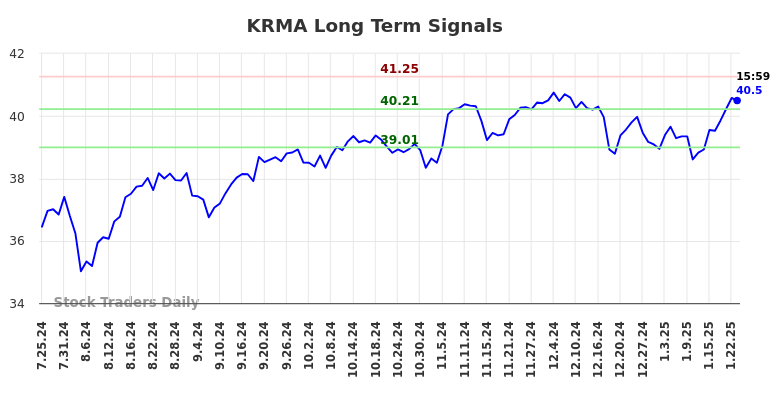 KRMA Long Term Analysis for January 26 2025