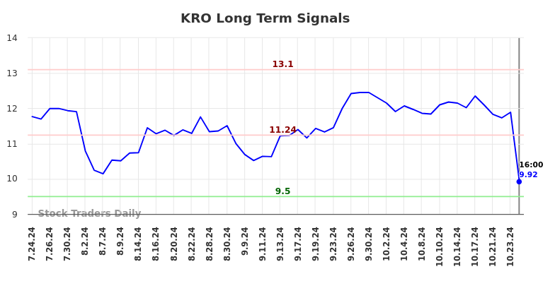 KRO Long Term Analysis for January 26 2025