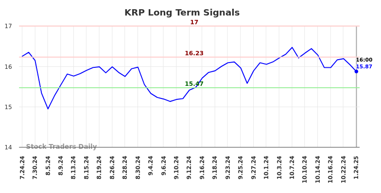 KRP Long Term Analysis for January 26 2025