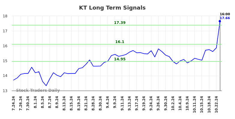 KT Long Term Analysis for January 26 2025