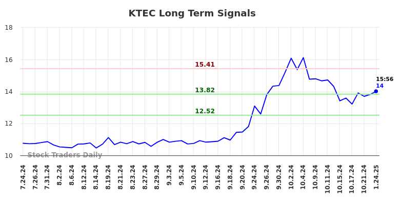 KTEC Long Term Analysis for January 26 2025