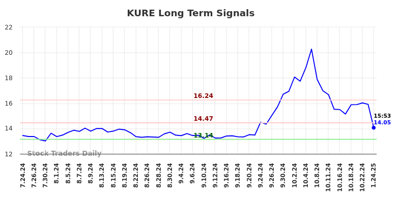 KURE Long Term Analysis for January 26 2025