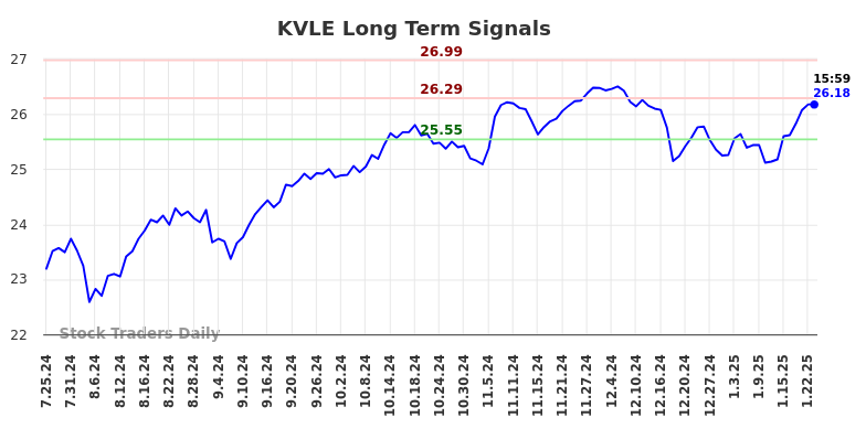 KVLE Long Term Analysis for January 26 2025 KVLE Long Term Analysis for January 26 2025