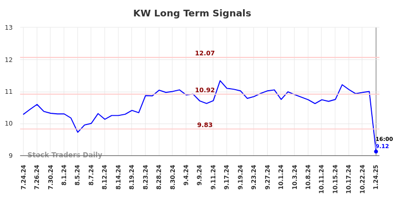 KW Long Term Analysis for January 26 2025