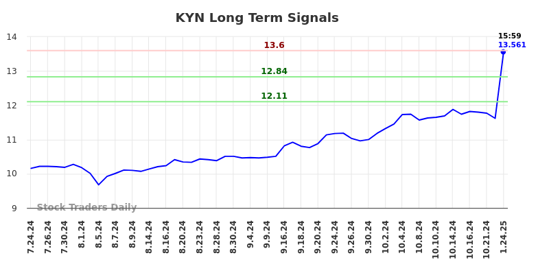 KYN Long Term Analysis for January 26 2025