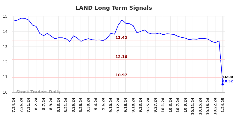 LAND Long Term Analysis for January 26 2025