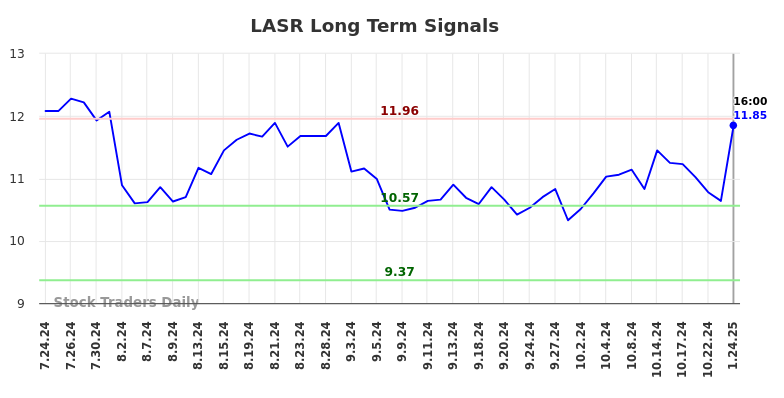 LASR Long Term Analysis for January 26 2025