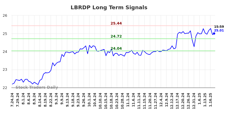 LBRDP Long Term Analysis for January 26 2025