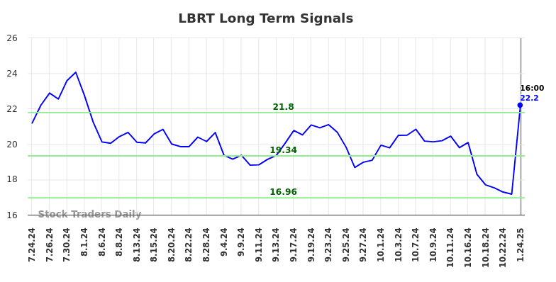 LBRT Long Term Analysis for January 26 2025