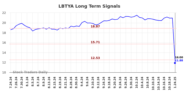 LBTYA Long Term Analysis for January 26 2025