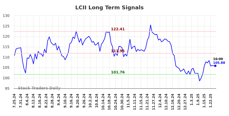 LCII Long Term Analysis for January 26 2025