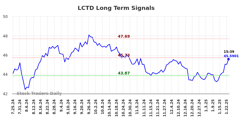 LCTD Long Term Analysis for January 26 2025