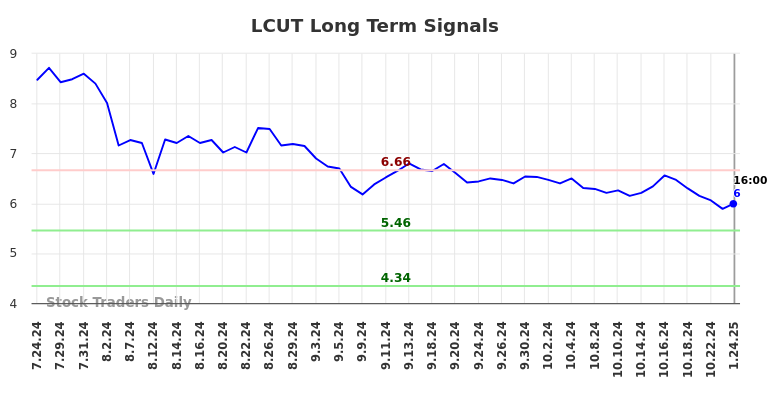 LCUT Long Term Analysis for January 26 2025