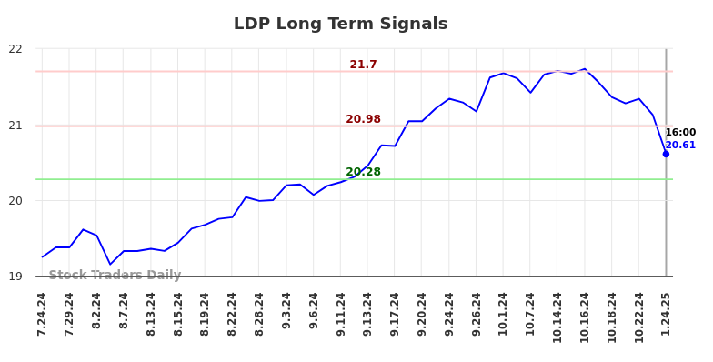 LDP Long Term Analysis for January 26 2025