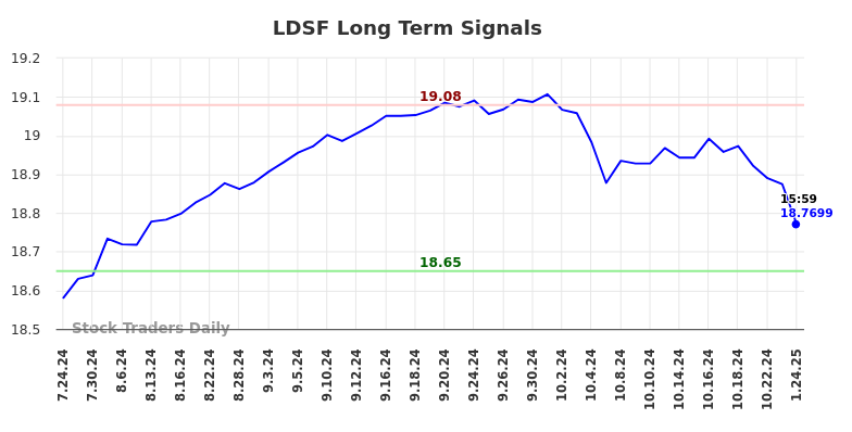 LDSF Long Term Analysis for January 26 2025