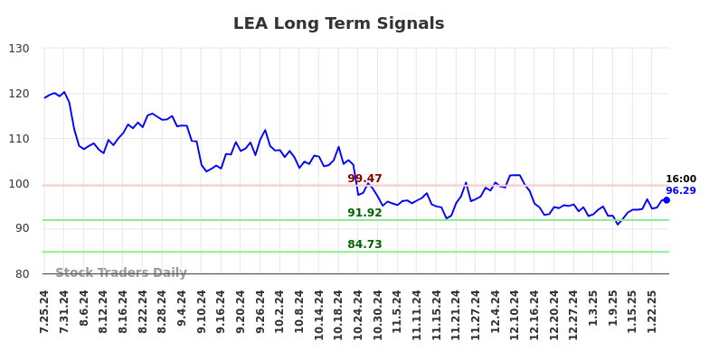 LEA Long Term Analysis for January 26 2025