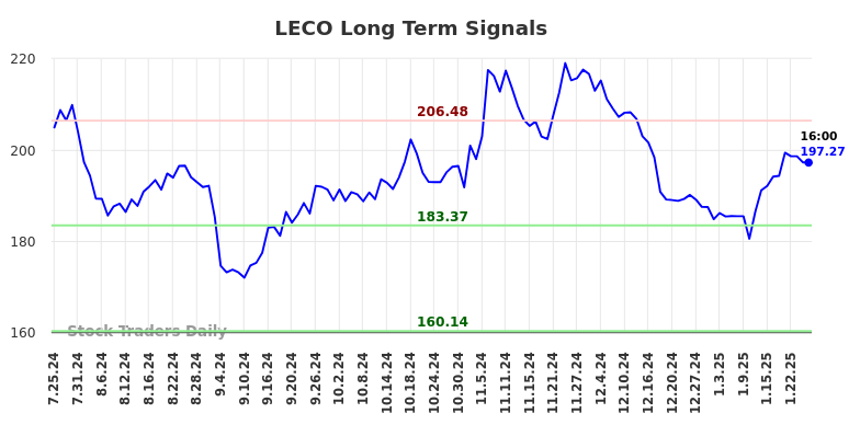 LECO Long Term Analysis for January 26 2025