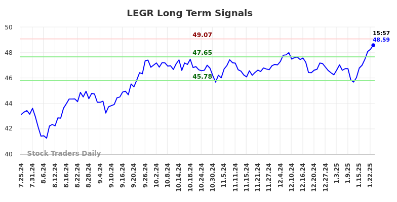 LEGR Long Term Analysis for January 26 2025