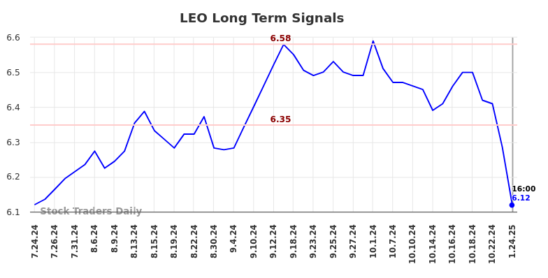 LEO Long Term Analysis for January 26 2025