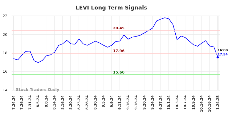 LEVI Long Term Analysis for January 26 2025