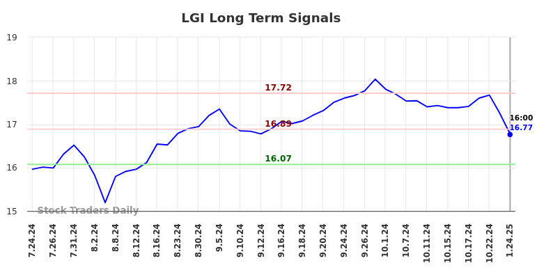 LGI Long Term Analysis for January 26 2025