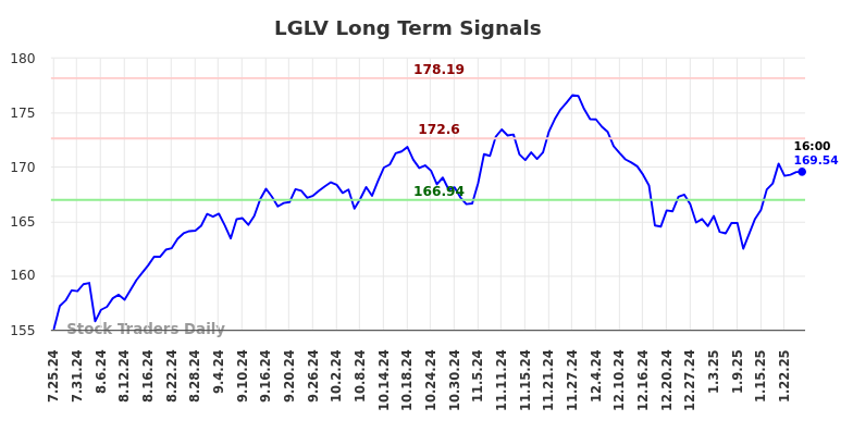 LGLV Long Term Analysis for January 26 2025