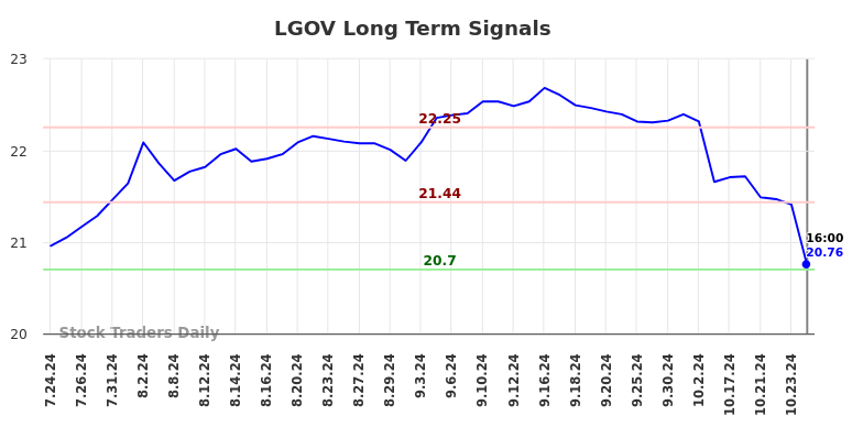 LGOV Long Term Analysis for January 26 2025