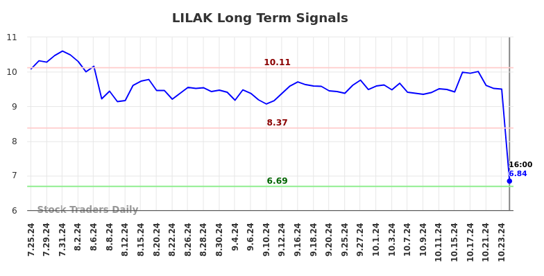 LILAK Long Term Analysis for January 26 2025 LILAK Long Term Analysis for January 26 2025