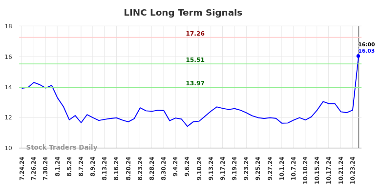 LINC Long Term Analysis for January 26 2025