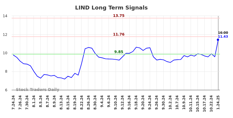 LIND Long Term Analysis for January 26 2025