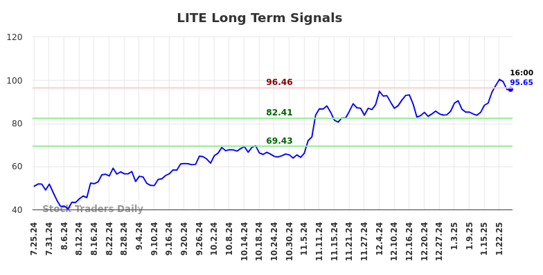 LITE Long Term Analysis for January 26 2025