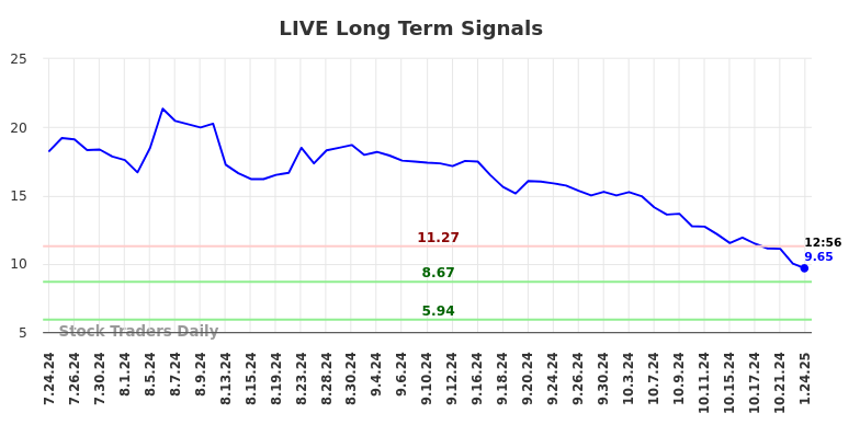 LIVE Long Term Analysis for January 26 2025