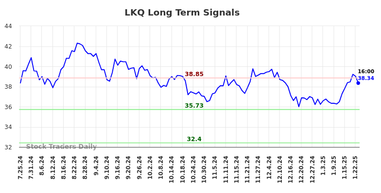 LKQ Long Term Analysis for January 26 2025