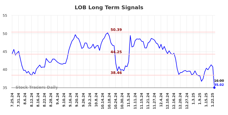 LOB Long Term Analysis for January 26 2025