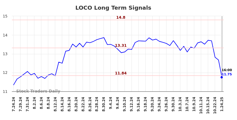 LOCO Long Term Analysis for January 26 2025