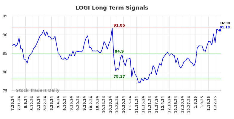 LOGI Long Term Analysis for January 26 2025